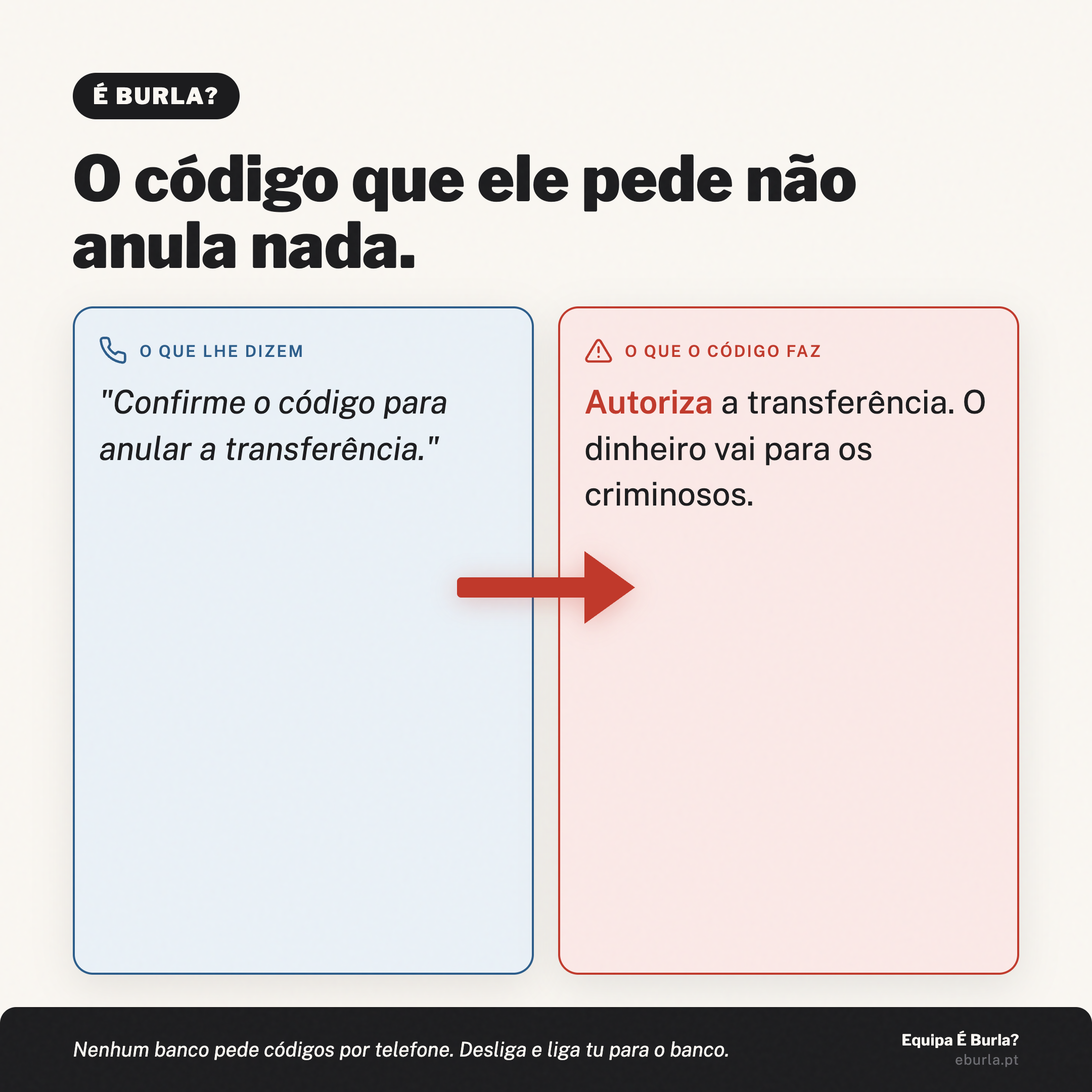 Cartão É Burla?: o código que ele pede não anula nada. Ao telefone dizem 'confirme o código para anular a transferência', mas o código autoriza a transferência e o dinheiro vai para os criminosos. Nenhum banco pede códigos por telefone.