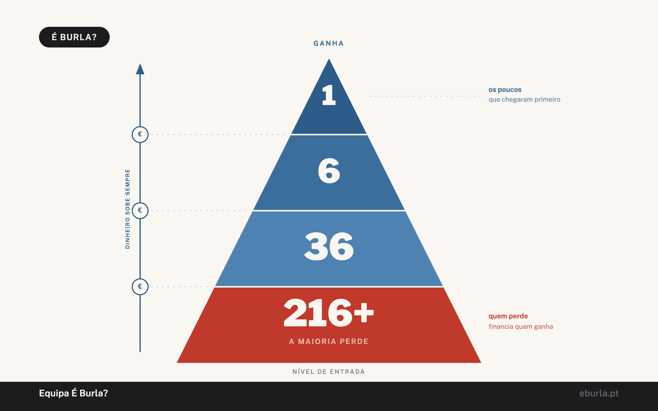 Diagrama É Burla?: como funciona um esquema em pirâmide. Pirâmide com quatro camadas (1 pessoa no topo, 6, 36 e 216 ou mais na base) com setas de dinheiro a subir sempre para o topo. A base a vermelho mostra que a maioria perde. Ideia-chave: o dinheiro vem de quem entra por baixo, não de vender a clientes.